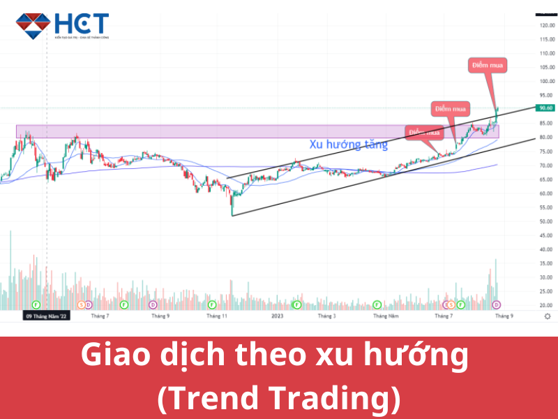 ví dụ giao dịch theo xu hướng