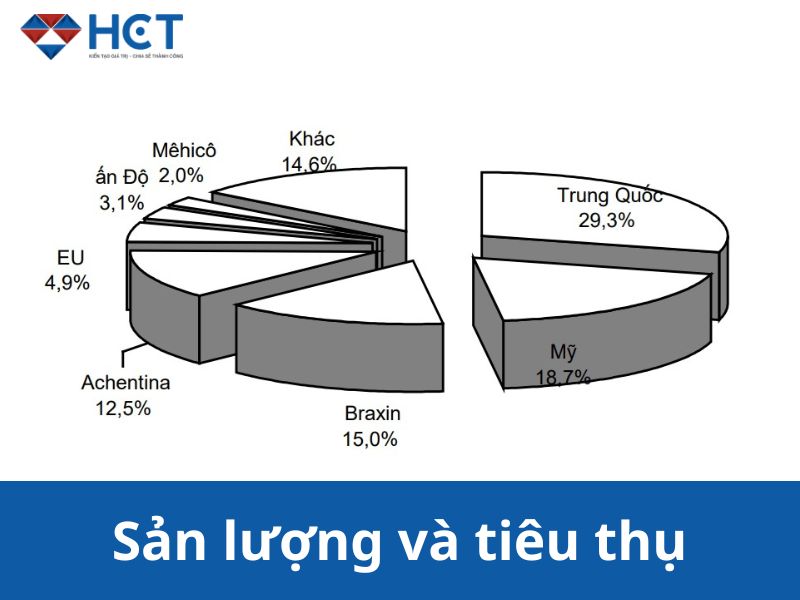 Sản lượng và tiêu thụ của khô đậu tương