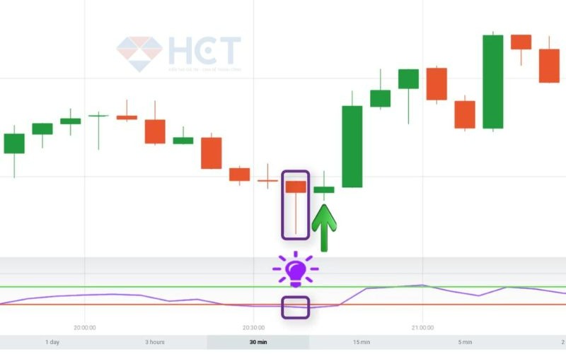 Kết hợp nến hammer và đường RSI