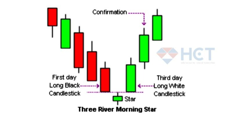 Xác định nến morning star trên biểu đồ giá 