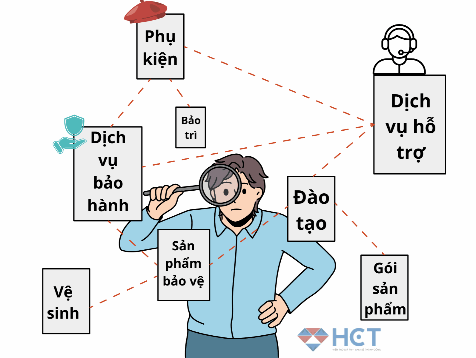 Phân loại hàng hóa bổ sung