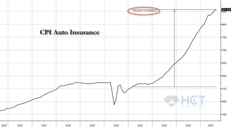Giá bảo hiểm tiếp tục là phần tăng nhiều nhất
