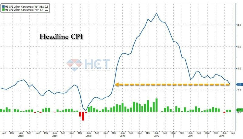 Lạm phát đầu dịch vụ tăng tốc trở lại