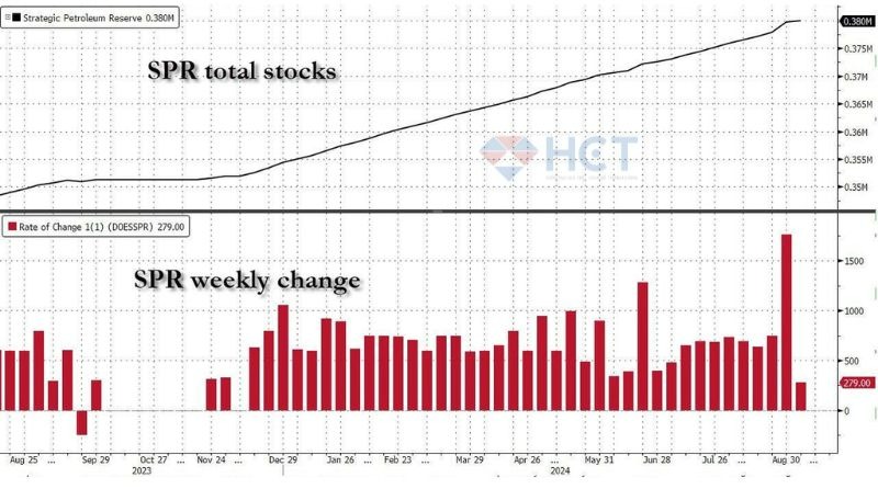 SPR chỉ mua vào một lượng ít