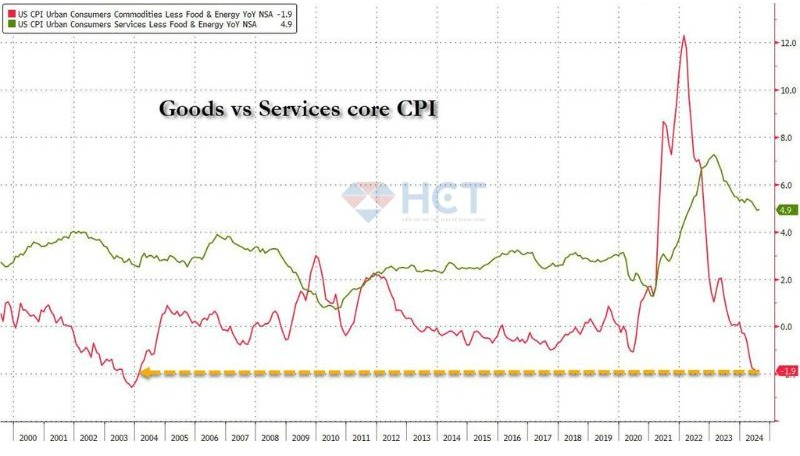 Giảm phát đầu hàng hóa chậm lại còn lạm phát đầu dịch vụ tiếp tục tăng