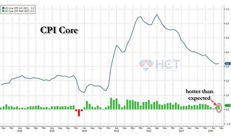 CPI cốt lõi bằng dự báo và không thay đổi so với tháng trước
