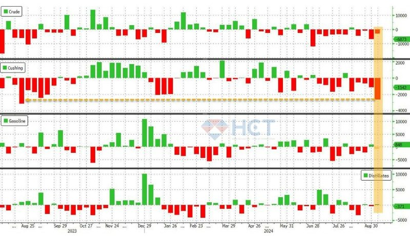 Tồn kho dầu thô giảm 9 trên 10 tuần liên tiếp