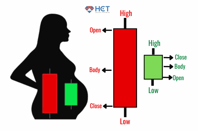 Cách nhận biết mô hình nến mẹ bồng con