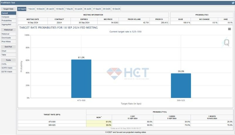 FED có thể cắt 0.5% thay vì 0.25%