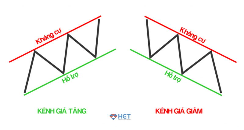 Cách vẽ mô hình kênh giá