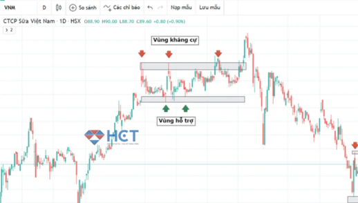 Cách xác định kháng cự và hỗ trợ