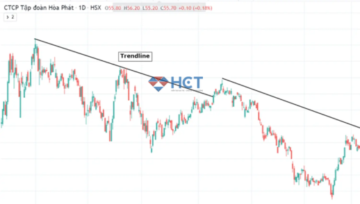 Xác định kháng cự và hỗ trợ bằng trendline