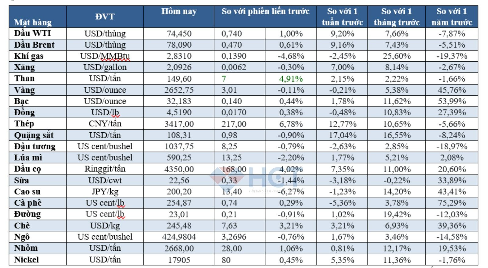 Biến động giá hàng hóa 5/10/2024