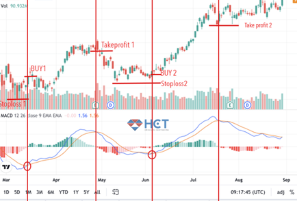 Đọc tín hiệu từ MACD