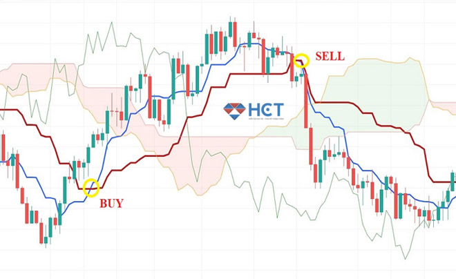 Sử dụng các thành phần của chỉ báo mây ichimoku