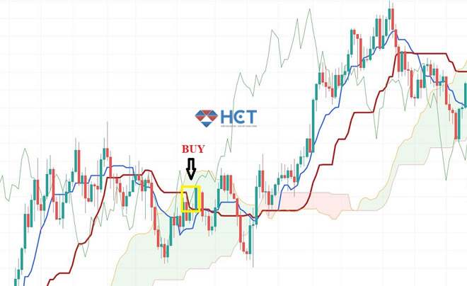 Sử dụng các thành phần của chỉ báo mây ichimoku