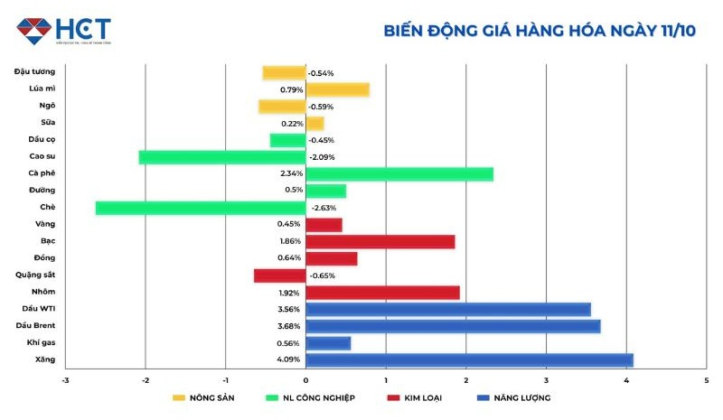 Biến động giá hàng hóa ngày 11/10