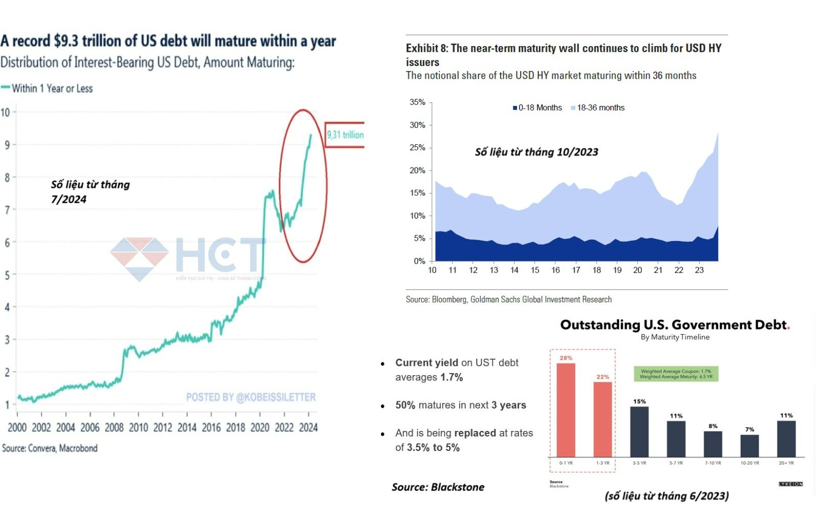 Credit spread trung bình của High Yield bond tuần qua do đó lại giảm