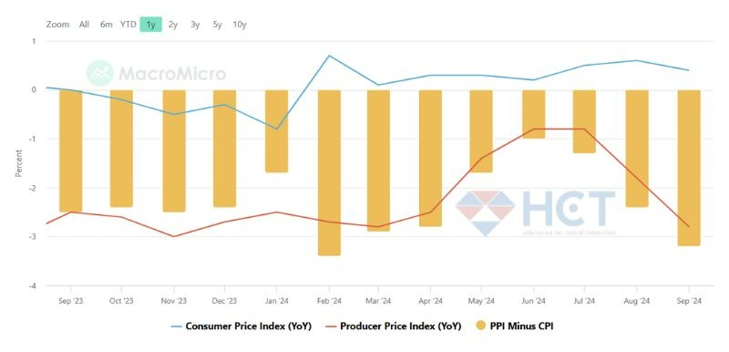 Dữ liệu CPI và PPI tháng 9 của Trung Quốc