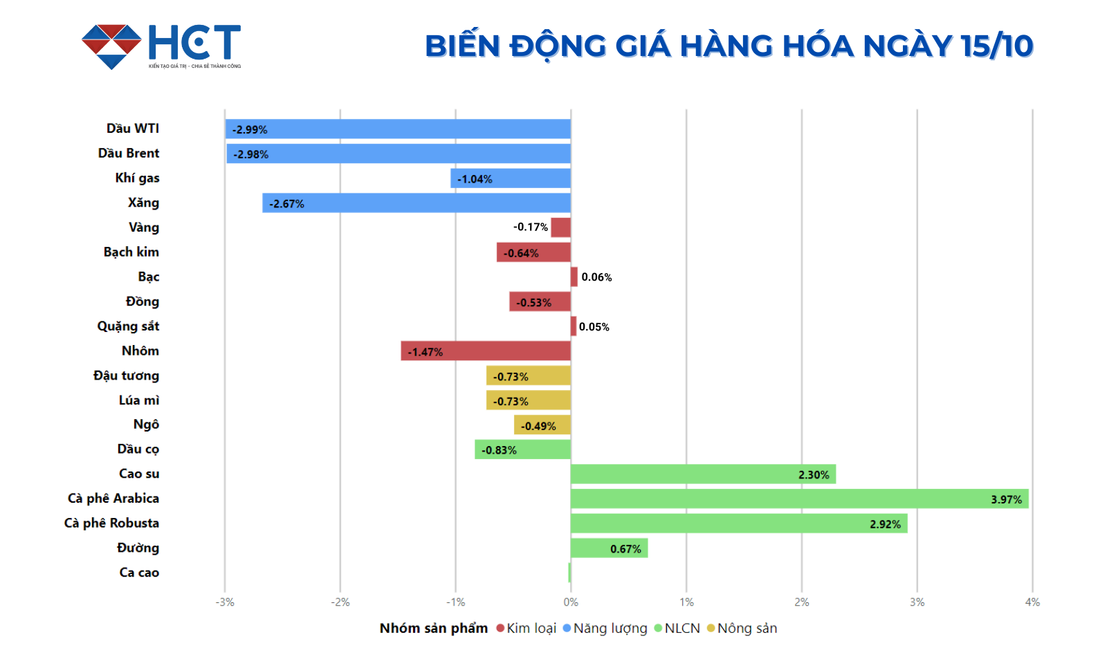 Thị trường hàng hóa ngày 15/10 đỏ lửa