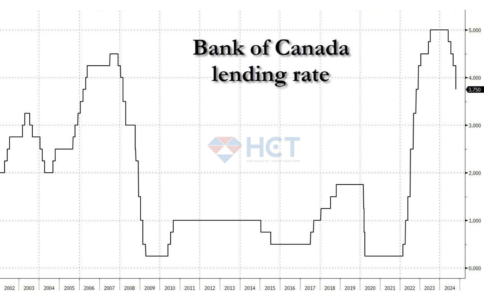 Canada cắt lãi suất 0.5%