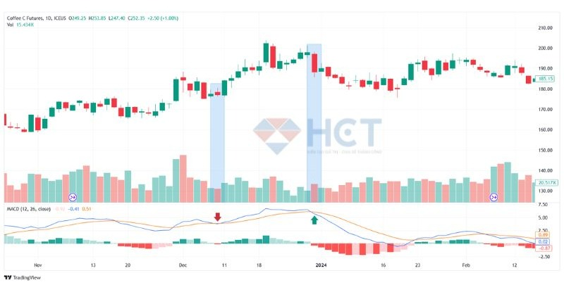 Xác định đỉnh và đáy theo đường MACD