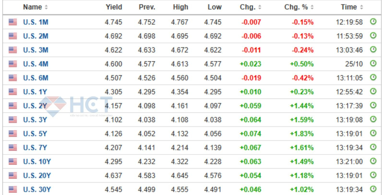 Lợi suất trái phiếu Mỹ