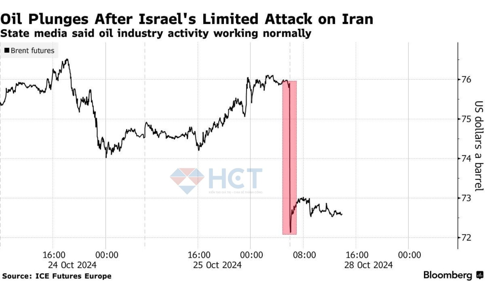 Giá dầu giảm mạnh hơn 6% 
