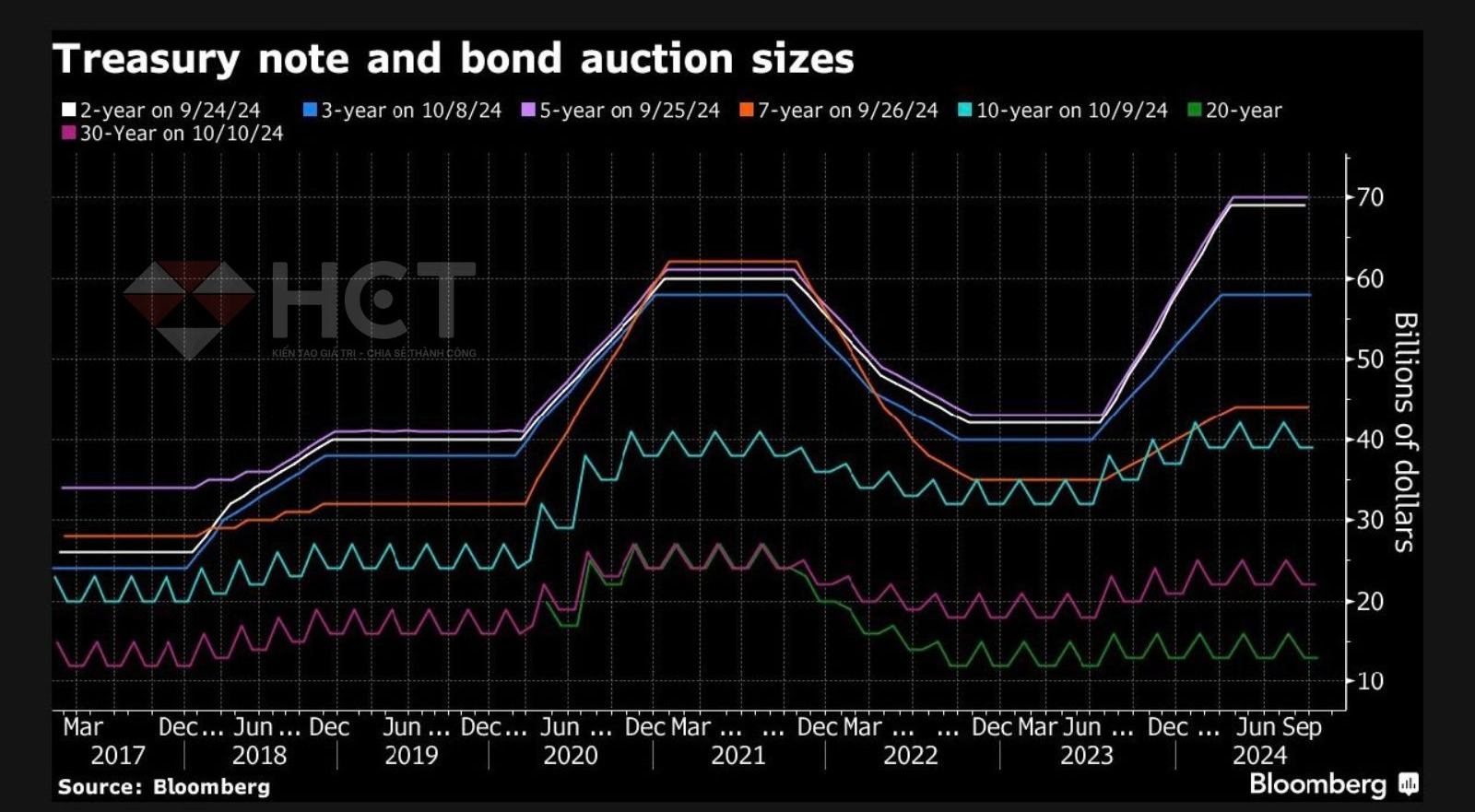 Chính phủ Mỹ đang phát hành nhiều nợ hơn so với mức đáy thời COVID