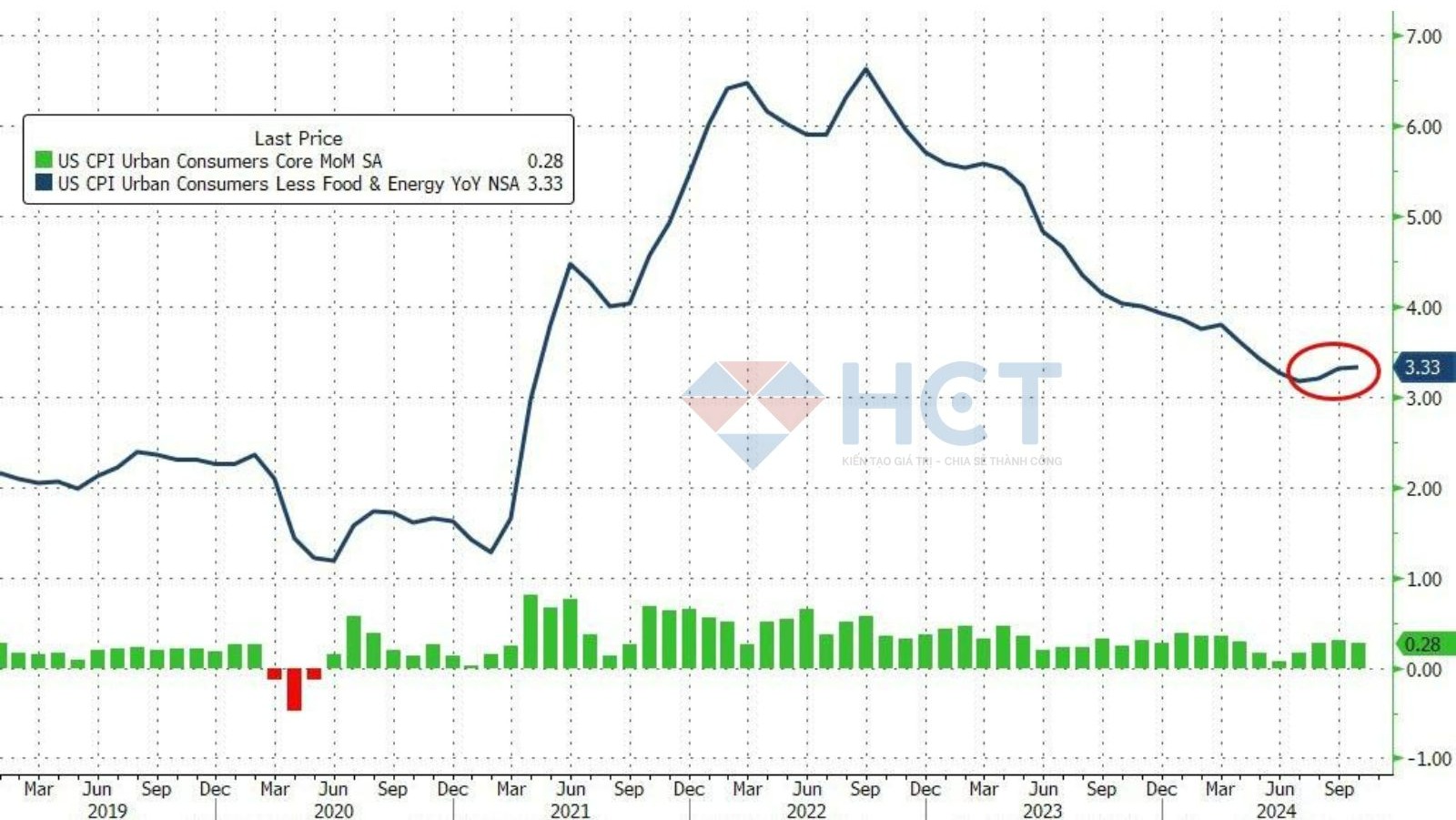 CPI cốt lõi tăng bằng với dự báo