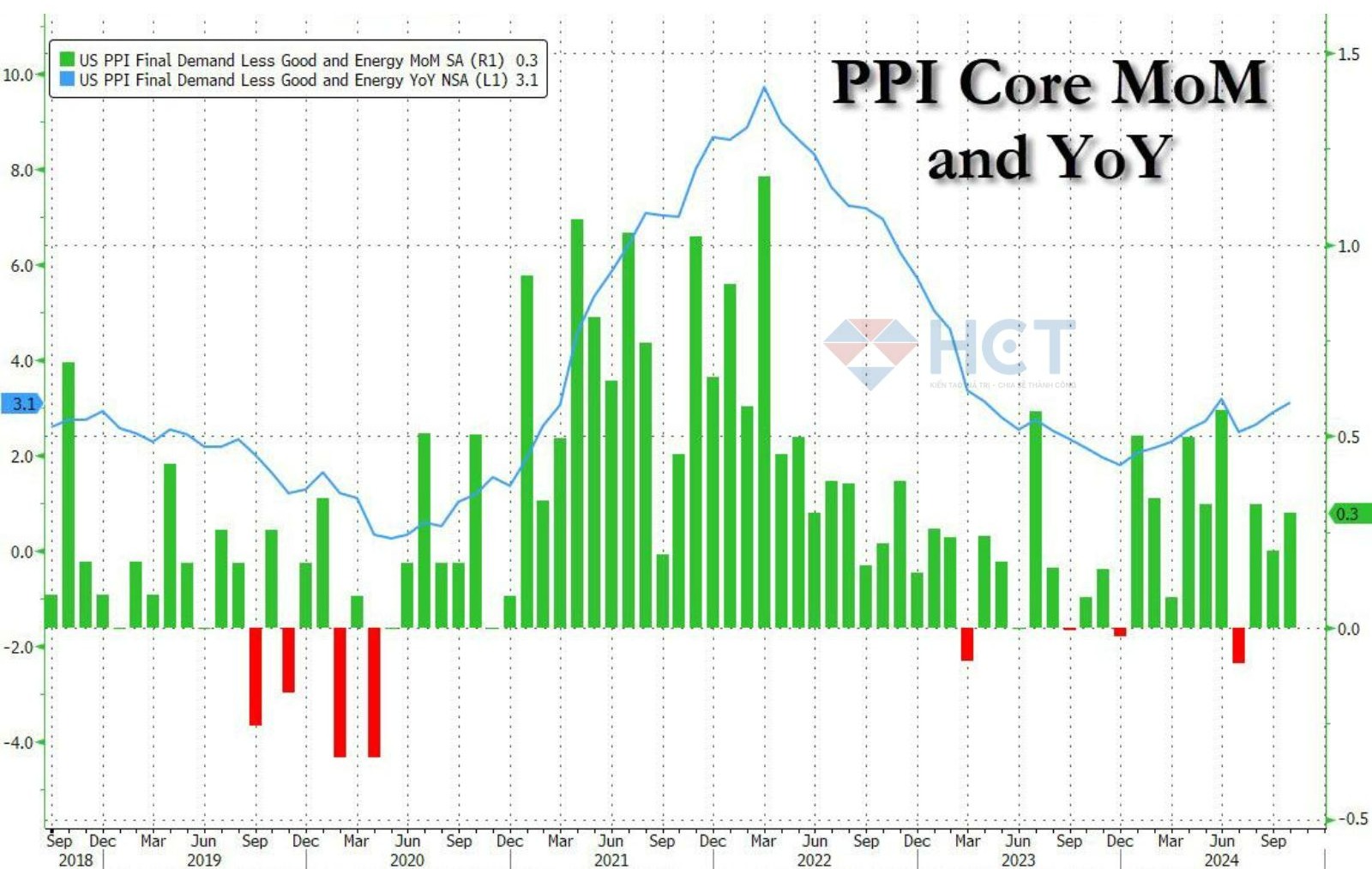 PPI cốt lõi tăng tốc