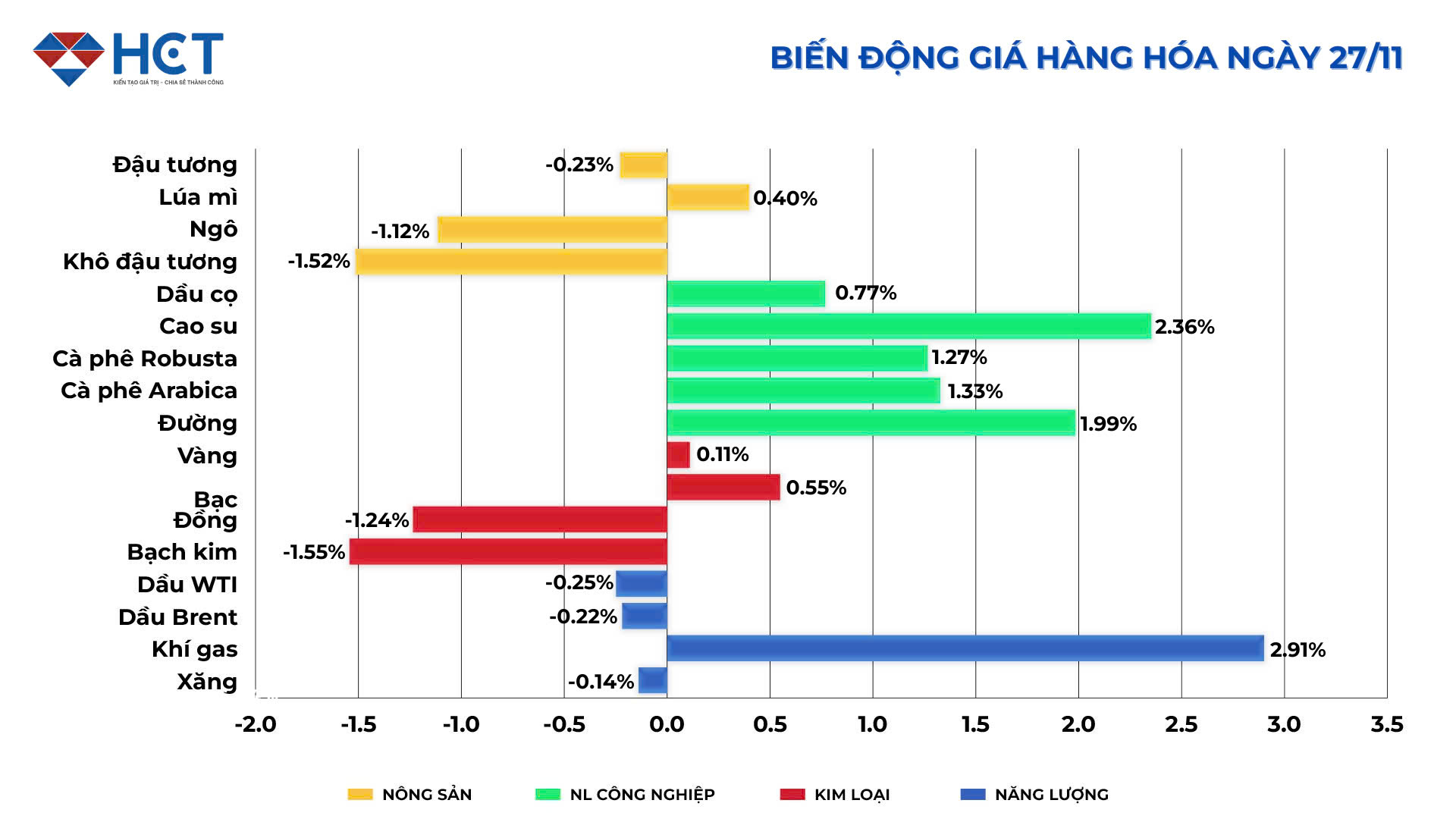 Biến động giá hàng hóa ngày 27/11/2024