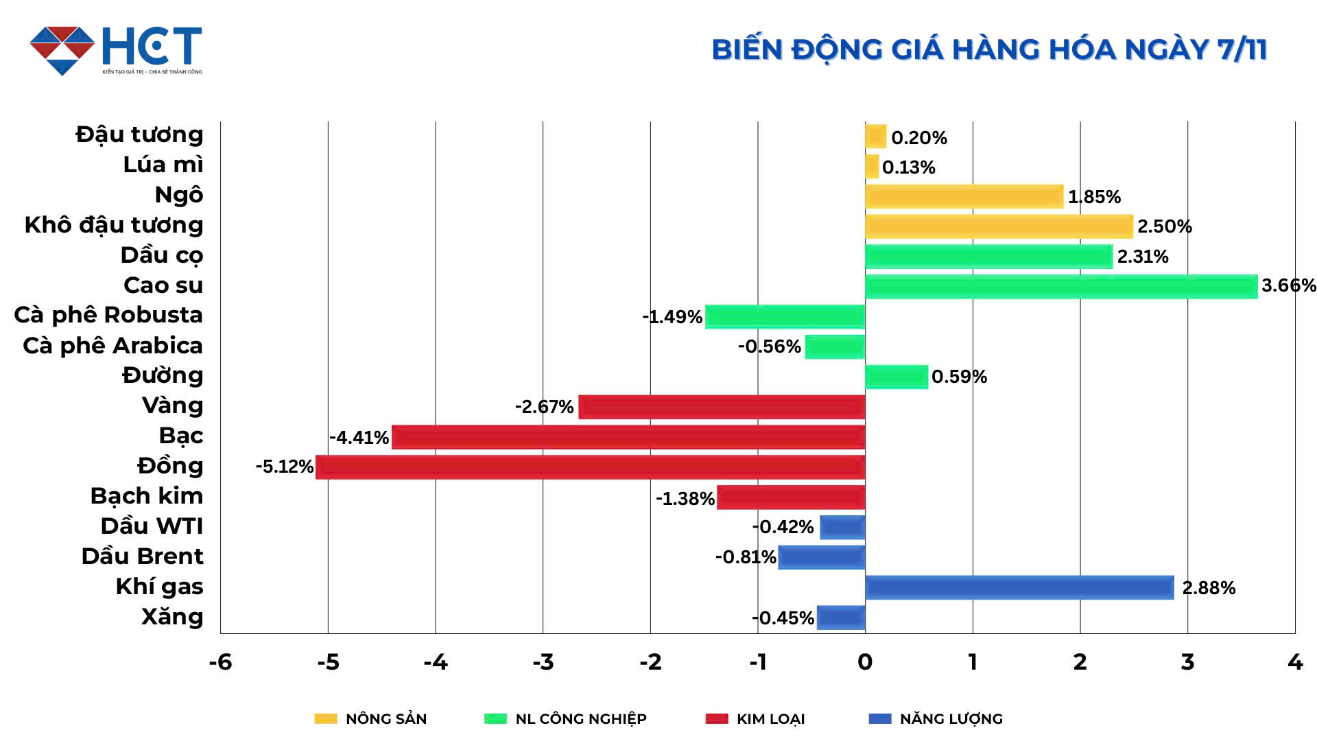 Biến động giá hàng hóa 7/11/2024