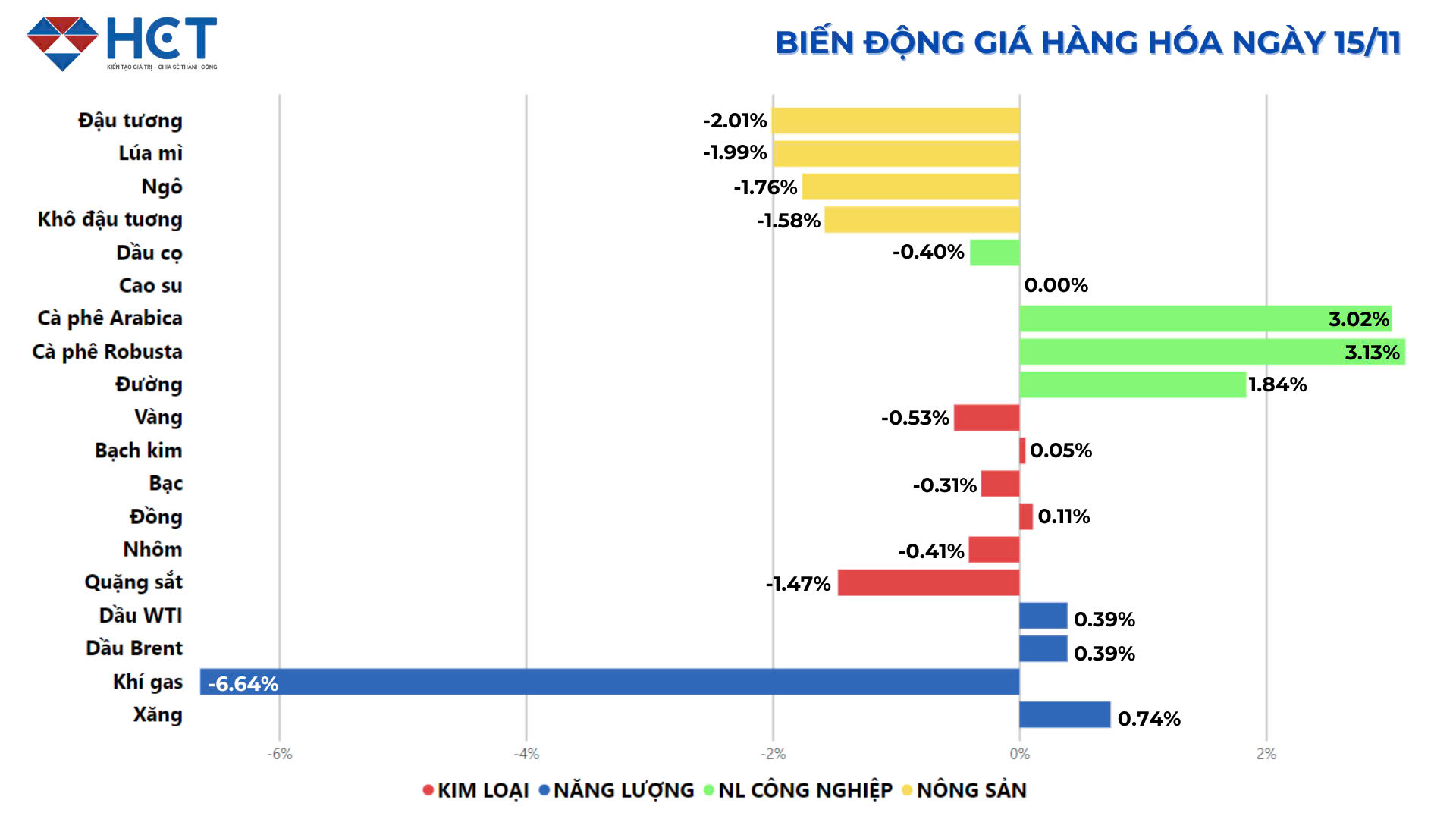 Biến động giá hàng hóa 15/11/2024