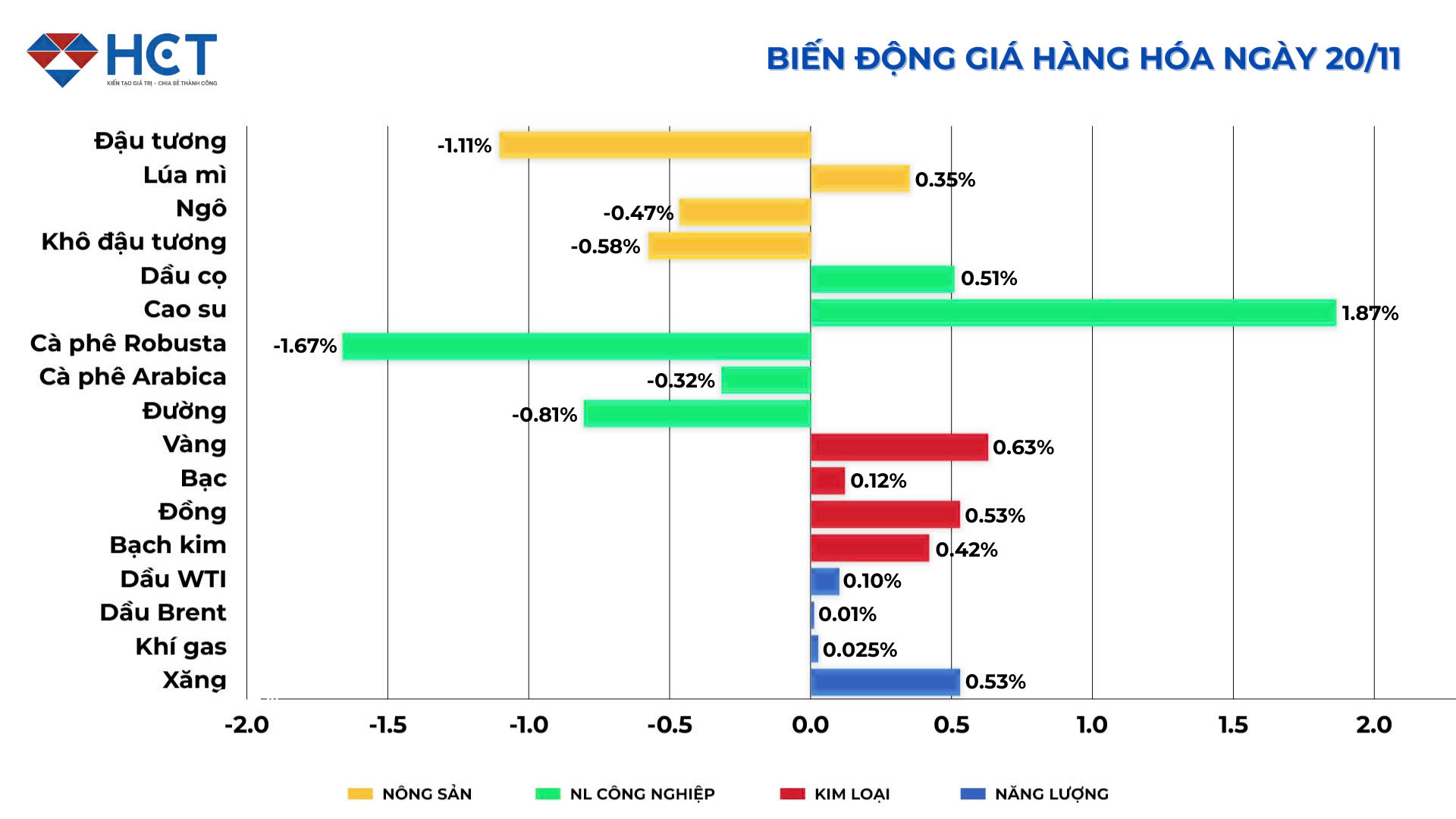 Biến động giá hàng hóa 20/11/2024