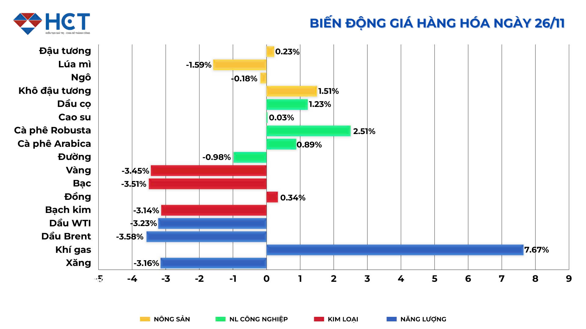 Biến động giá hàng hóa 26/11/2024