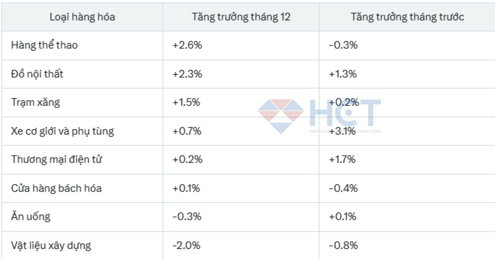 Doanh số bán lẻ theo nhóm hàng hóa