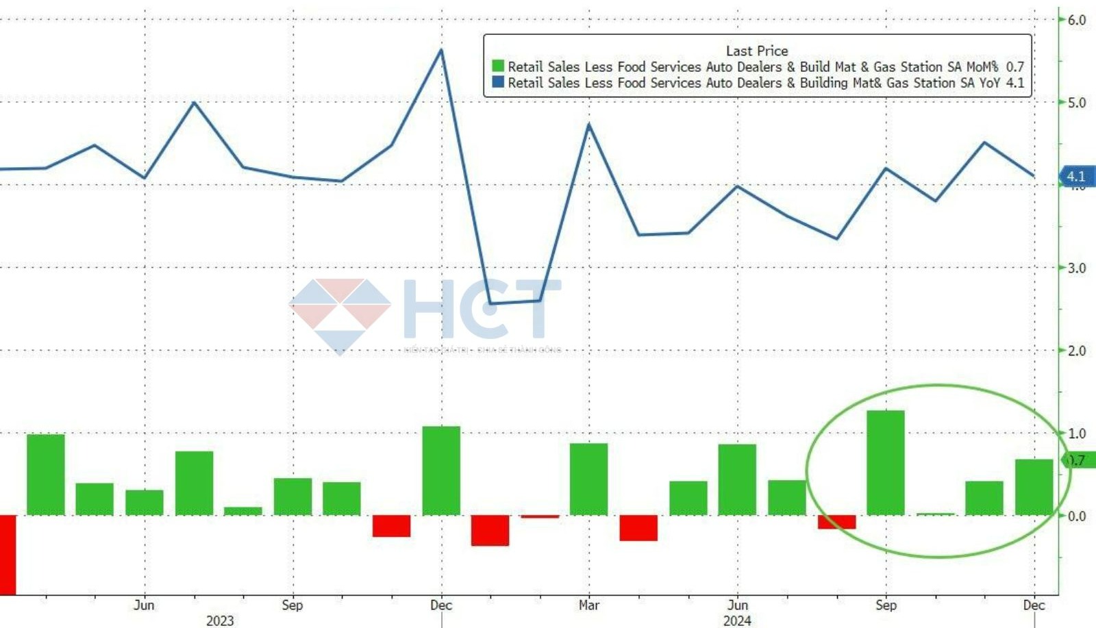 Doanh số bán lẻ các mặt hàng thuộc nhóm kiểm soát