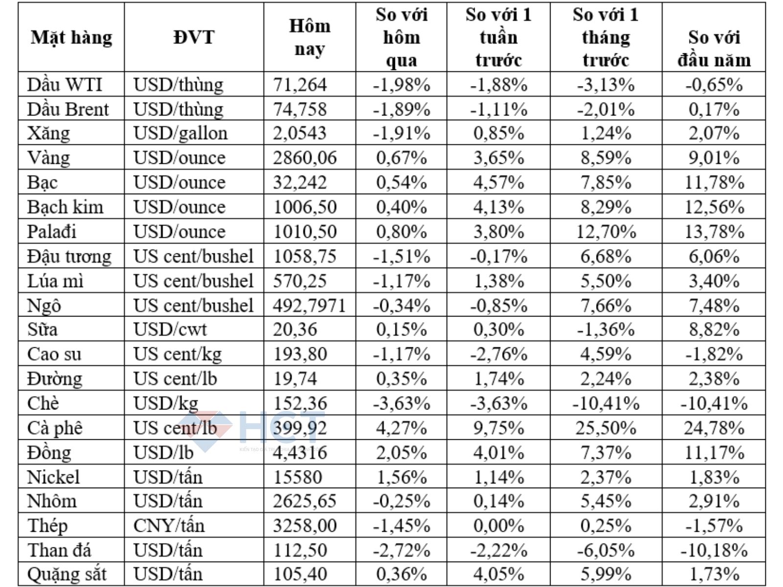 Biến động giá một số hàng hóa quan trọng sáng ngày 6/2