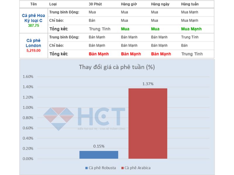 Tổng quan biến động giá cà phê