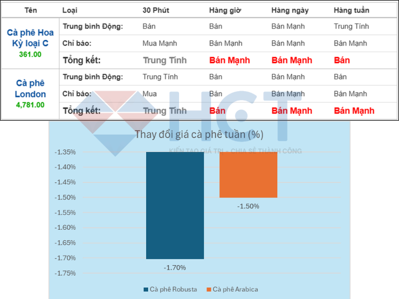 Biến động giá cà phê trong tuần vừa qua