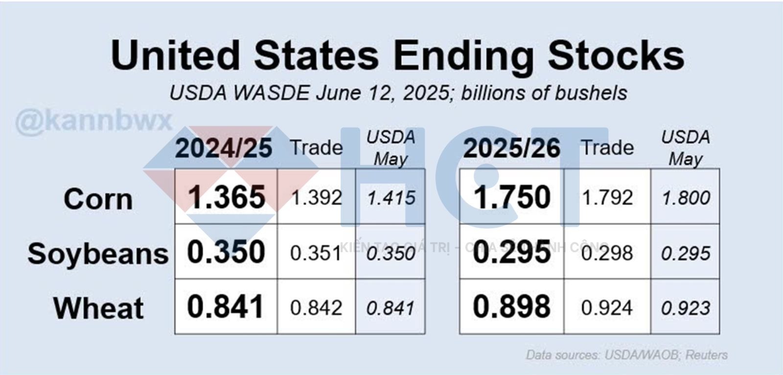 Dự báo tồn kho nông sản cuối kỳ của Mỹ