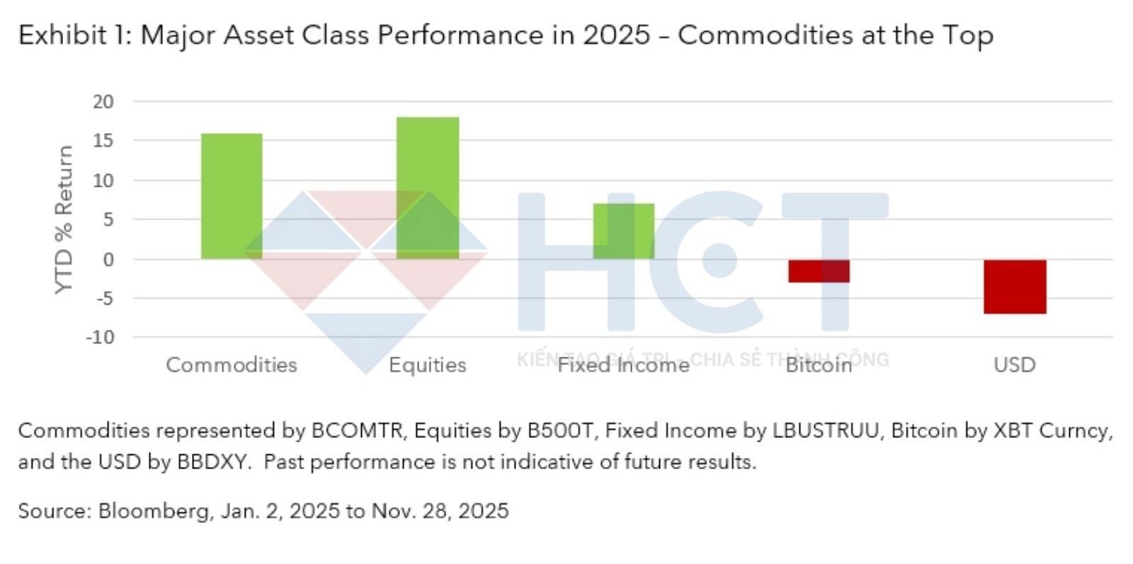 thị trường hàng hóa tăng trưởng mạnh mẽ 
