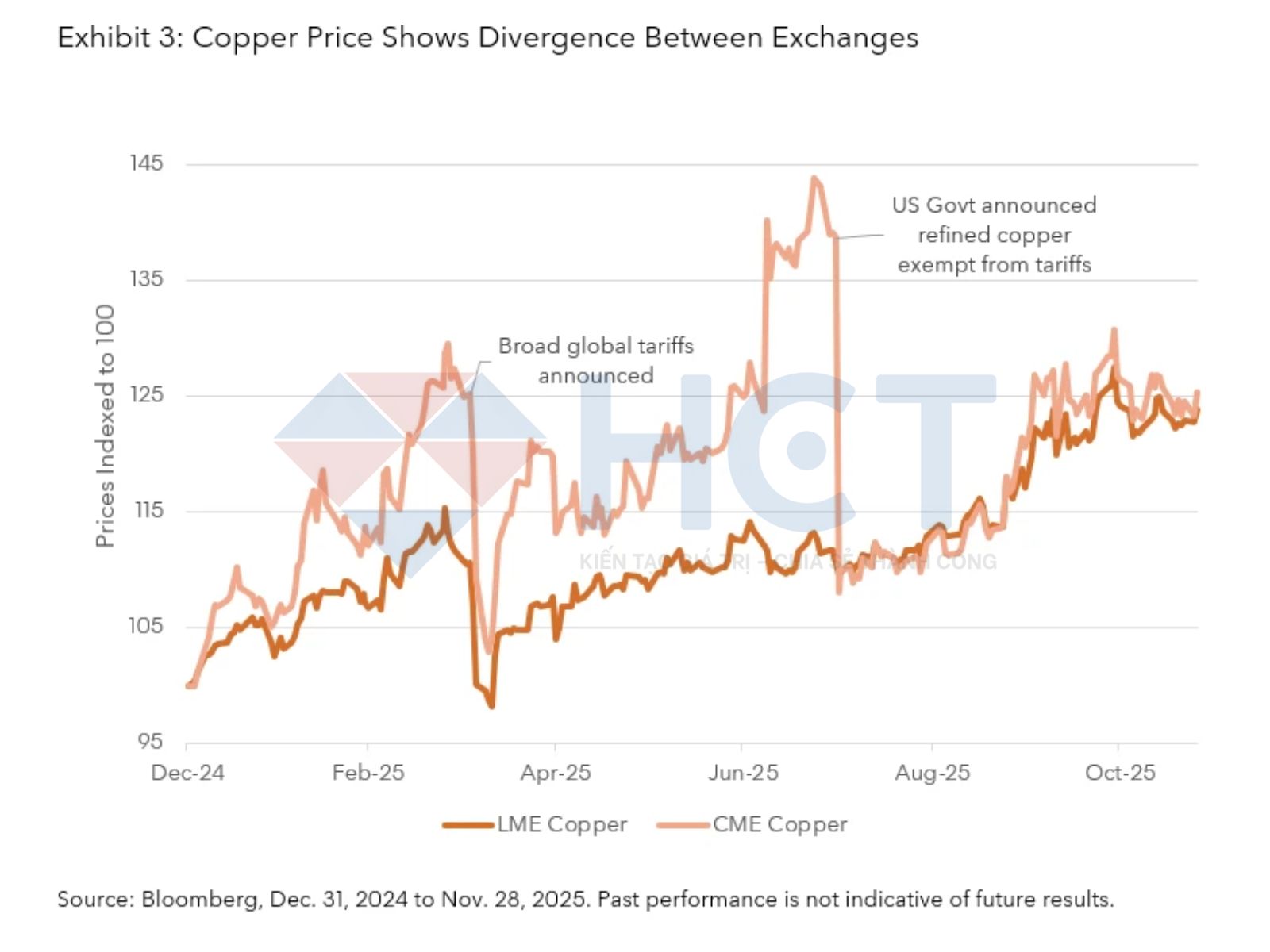 Biến động giá đồng CME và LME