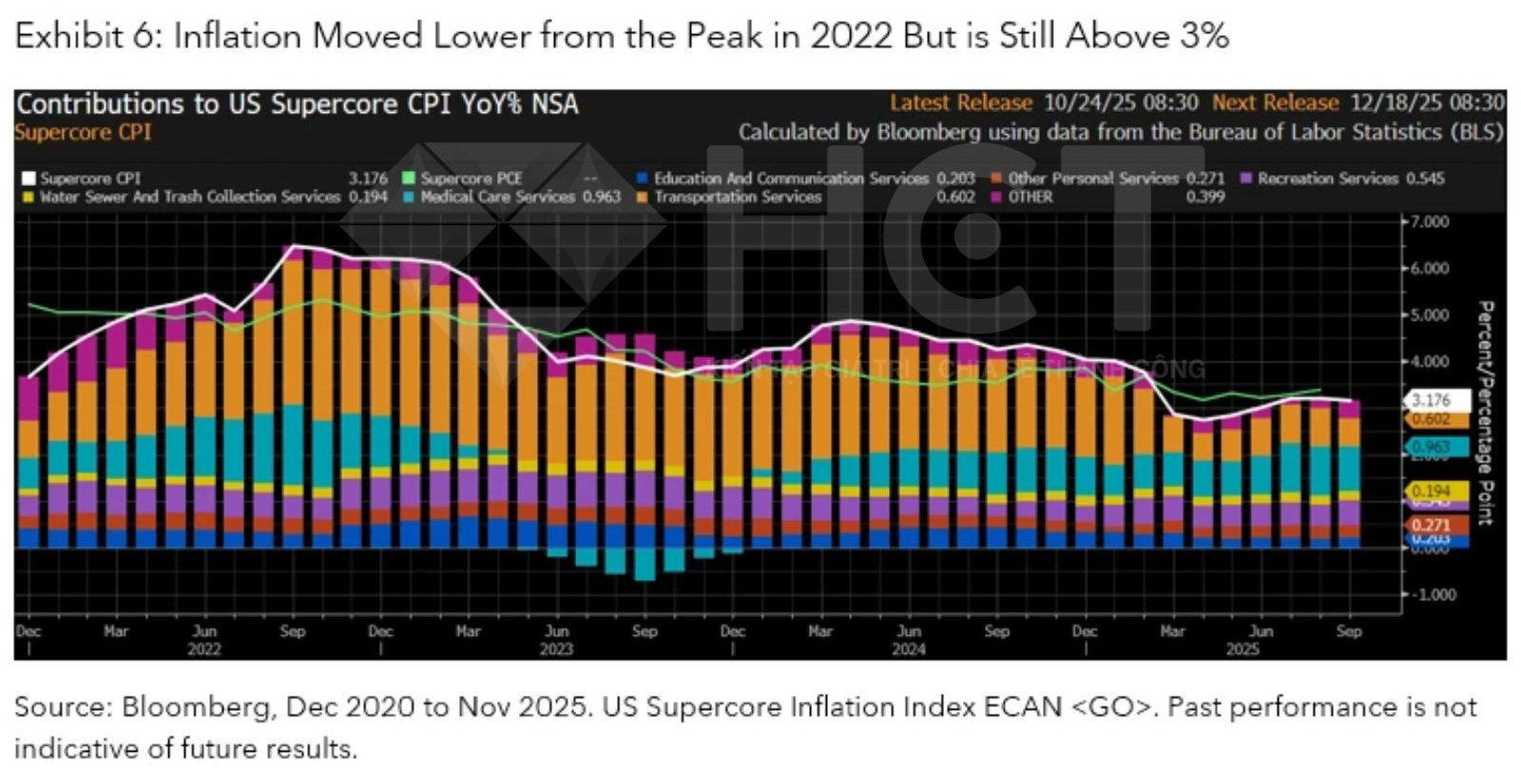 Tình hình lạm phát Mỹ 