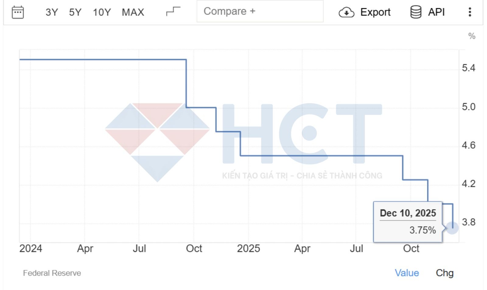 FED thực hiện cắt lãi suất  lần trong năm 2025