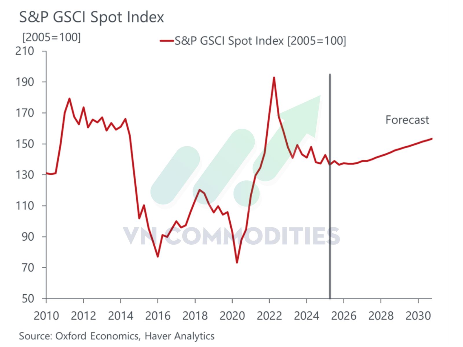 triển vọng thị trường hàng hóa kém tích cực