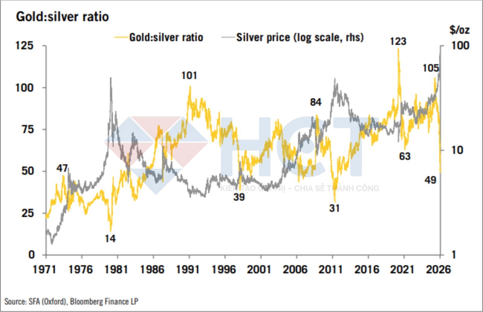 Tỷ lệ vàng/bạc giảm xuống mức thấp 