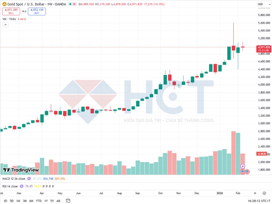 Diễn biến giá vàng thời gian gần đây Diễn biến giá vàng thời gian gần đây
