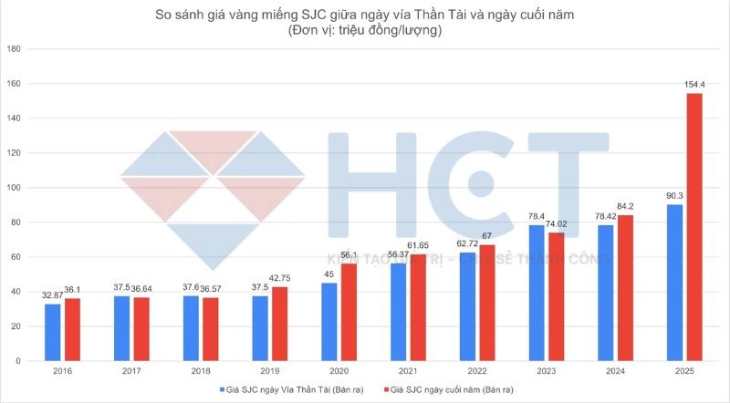 Lợi nhuận khi mua vàng miếng trong ngày thần tài 